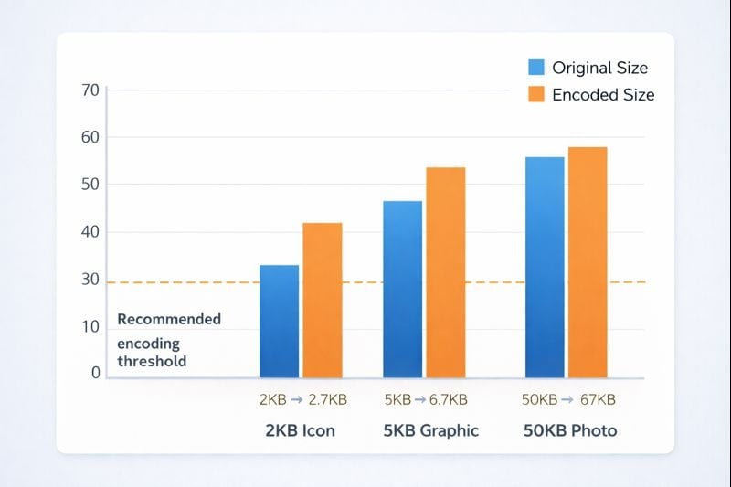 通常の画像とbase64エンコードされた画像のファイルサイズを比較したチャート