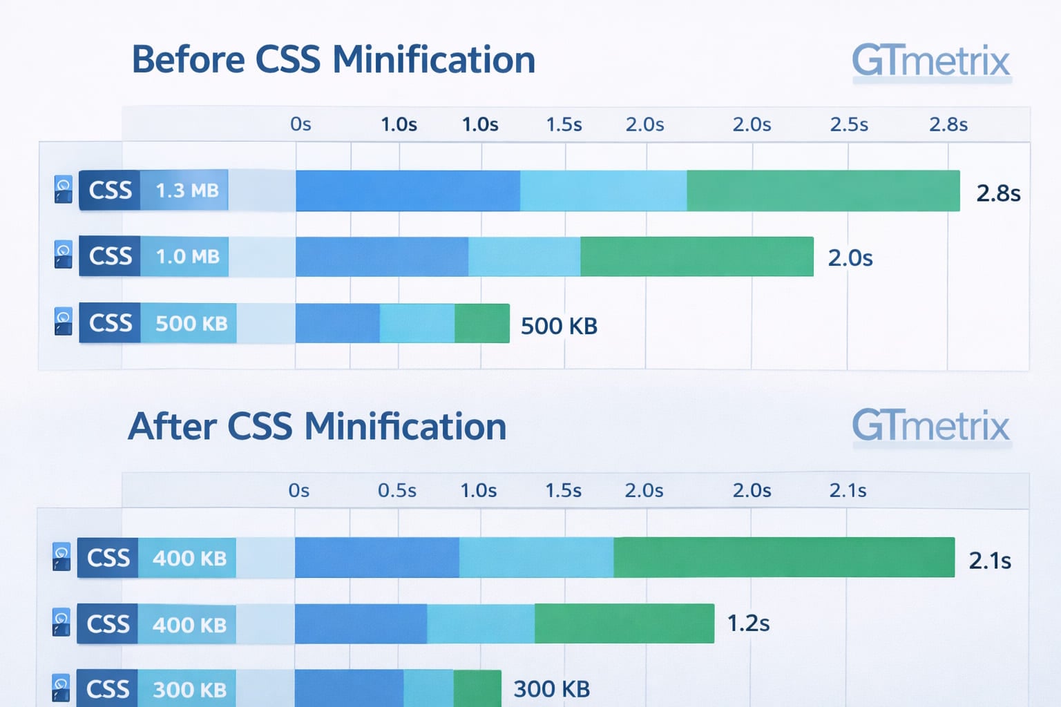 GTmetrix waterfall chart showing faster CSS load times